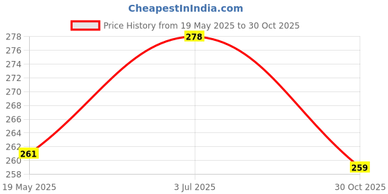 amazon.in Taparia 1621-8 Combination Plier - Red Price History Graph from 19 May 2025 to 30 Oct 2025