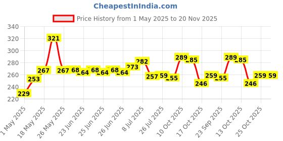 amazon.in Taparia 1621-8 Steel (210mm) Combination Plier with Joint Cutter (Red and Black) Price History Graph from 1 May 2025 to 20 Nov 2025