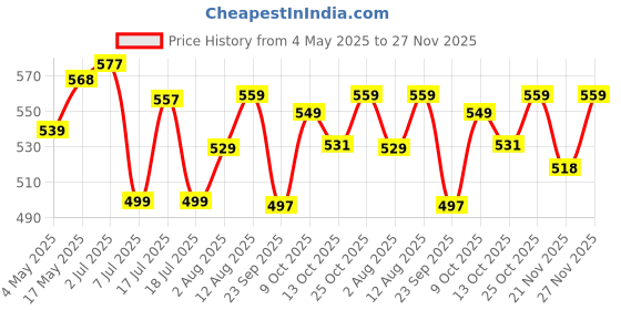 amazon.in Taparia 1641-10 / 1641N-10 inch 250 mm Curved Jaw Locking Pliers mole Wrench Vise vice Grip, Silver taparia Price History Graph from 4 May 2025 to 27 Nov 2025