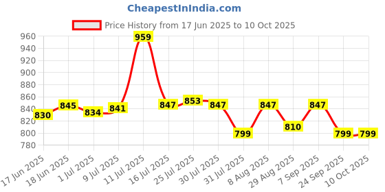 amazon.in Taparia 1715 Steel 1/2 Square Drive Ratchet Handle (Red and Silver) Price History Graph from 17 Jun 2025 to 10 Oct 2025