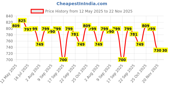 amazon.in Taparia 1808 8-Pieces Ring Spanner Set taparia Price History Graph from 12 May 2025 to 22 Nov 2025