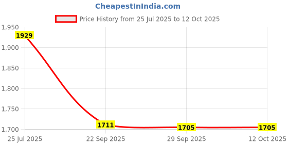 amazon.in Taparia 1812 Ring Spanner Set Price History Graph from 25 Jul 2025 to 12 Oct 2025