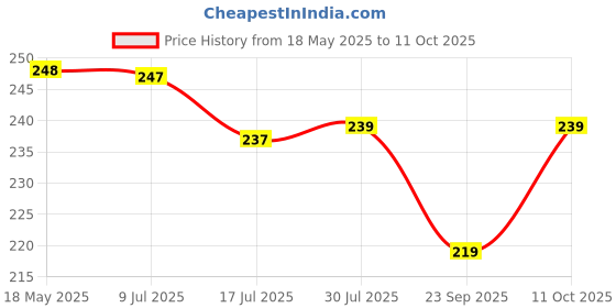 amazon.in taparia TAPARIA, 2 PC SCREWDRIVERS SET, (904 IBT, 905 IBT), 2 x 2 in 1 SCREWDRIVER. Used for Industrial application, DIY, Electrical, Carpentary, Plumbing, Professional and Home use. taparia Price History Graph from 18 May 2025 to 11 Oct 2025