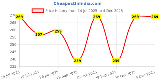 amazon.in TAPARIA, 2 PC SCREWDRIVERS SET, (905 IBT, 903 IBT), 2 x 2 in 1 SCREWDRIVER. Used for Industrial application, DIY, Electrical, Carpentary, Plumbing, Professional and Home use. Price History Graph from 14 Jul 2025 to 4 Dec 2025