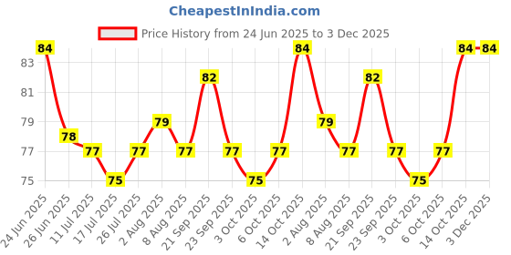 amazon.in Taparia 2 Philips 6.0x0.8mm Two In One Screw Driver, 907, Blade Length: 200 mm (Green and Silver) (Pack of 1) taparia Price History Graph from 24 Jun 2025 to 3 Dec 2025