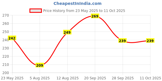 amazon.in Taparia 200mm/8" Inside Caliper CI 8 - Precise Internal Measurements or Marking for Engineers, Machinists, Home & DIY Price History Graph from 23 May 2025 to 10 Oct 2025