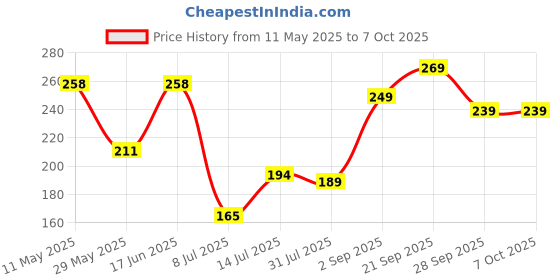 amazon.in Taparia 200mm/8" Outside Caliper CO 8 - Precise Internal Measurements or Marking for Engineers, Machinists, Home & DIY taparia Price History Graph from 11 May 2025 to 7 Oct 2025