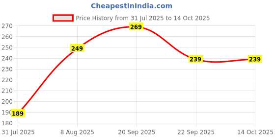 amazon.in Taparia 200mm/8" Spring Dividers SD 8 - Marking and Measuring Tool for Engineers, Machinists & DIY Price History Graph from 31 Jul 2025 to 14 Oct 2025