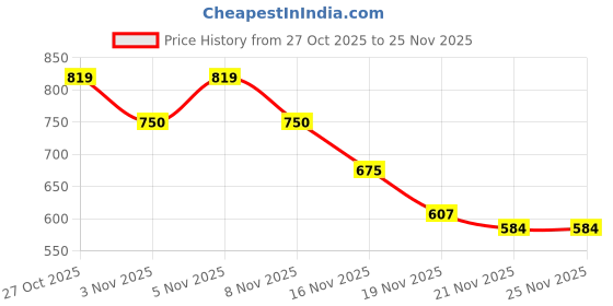 amazon.in TAPARIA 20mm Cross Point Tip SDS Plus Hammer Drill Bit for Concrete/Masonry Drilling (HDC 20460, 20x400x460 mm)-Home, DIY, Professional, Construction, Brick, Wall-Drilling Price History Graph from 27 Oct 2025 to 25 Nov 2025