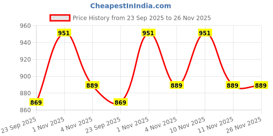 amazon.in TAPARIA 22mm Cross Point Tip SDS Plus Hammer Drill Bit for Concrete/Masonry Drilling (HDC 22400, 22x340x400 mm)-Home, DIY, Professional, Construction, Brick, Wall-Drilling Price History Graph from 23 Sep 2025 to 26 Nov 2025