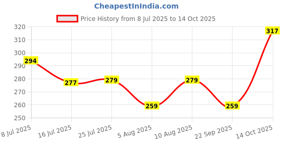 amazon.in TAPARIA 250 Mm Stillson Type Pipe Wrench-1272 - Fixed Square Price History Graph from 8 Jul 2025 to 14 Oct 2025