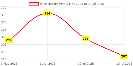amazon.in Taparia 250mm/10" Inside Caliper CI 10 - Precise Internal Measurements or Marking for Engineers, Machinists, Home & DIY taparia Price History Graph from 9 May 2025 to 18 Jul 2025
