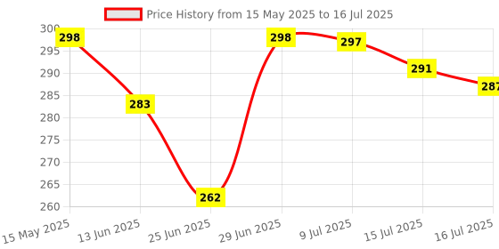 amazon.in Taparia 250mm/10" Outside Caliper CO 10 - Precise Internal Measurements or Marking for Engineers, Machinists, Home & DIY taparia Price History Graph from 15 May 2025 to 16 Jul 2025