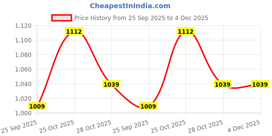 amazon.in TAPARIA 25mm Cross Point Tip SDS Plus Hammer Drill Bit for Concrete/Masonry Drilling (HDC 25350, 25x290x350 mm)-Home, DIY, Professional, Construction, Brick, Wall-Drilling Price History Graph from 25 Sep 2025 to 4 Dec 2025