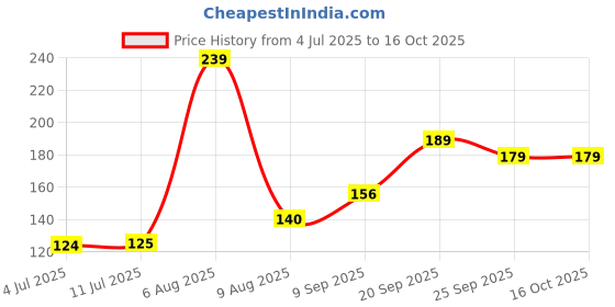 amazon.in Taparia 3", Cup Wheel, Continuous (Cwc3) Price History Graph from 4 Jul 2025 to 16 Oct 2025