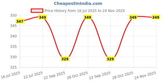 amazon.in TAPARIA, 3 PC SCREWDRIVERS SET, (904 IBT, 905 IBT, 903 IBT), 3 x 2 in 1 SCREWDRIVER. Used for Industrial application, DIY, Electrical, Carpentary, Plumbing, Professional and Home use. Price History Graph from 16 Jul 2025 to 24 Nov 2025