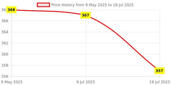 amazon.in Taparia 300mm/12" Outside Caliper CO 12 - Precise Internal Measurements or Marking for Engineers, Machinists, Home & DIY taparia Price History Graph from 9 May 2025 to 18 Jul 2025