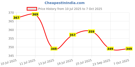 amazon.in Taparia 300mm/12" Spring Dividers SD 12 - Marking and Measuring Tool for Engineers, Machinists & DIY Price History Graph from 10 Jul 2025 to 6 Oct 2025