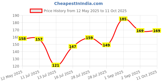 amazon.in Taparia 4"" Hex Shank 2 Way Screwdriver (H 904) taparia Price History Graph from 12 May 2025 to 10 Oct 2025