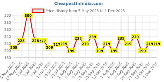 amazon.in TAPARIA, 4 PC SCREWDRIVERS SET, (712, 713, 923, 924), 4 x FLAT SCREWDRIVERS. Used for Industrial application, DIY, Electrical, Carpentary, Plumbing, Professional and Home use. Price History Graph from 5 May 2025 to 1 Dec 2025