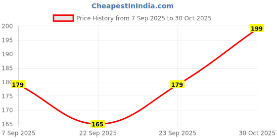 amazon.in Taparia 4", Tile Cutter Blade, Segmented (Tbs 4) Price History Graph from 7 Sep 2025 to 30 Oct 2025
