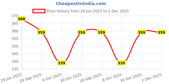 amazon.in Taparia 5" Locking Plier (1641-5) Price History Graph from 29 Jun 2025 to 1 Dec 2025