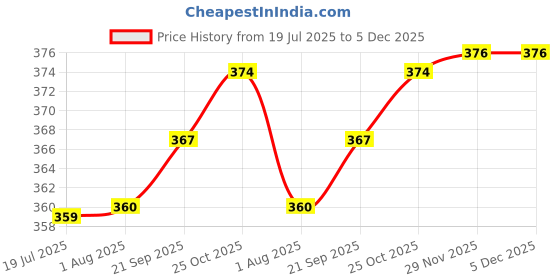 amazon.in Taparia 5" Velcro Disc With 8 Holes, Grit 80 - Pack Of 20 (Vdg 5880) taparia Price History Graph from 19 Jul 2025 to 5 Dec 2025