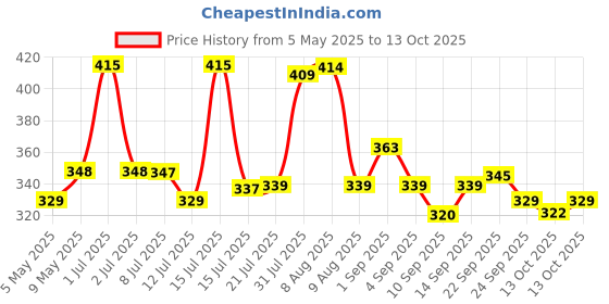 amazon.in Taparia 51Mm Pound Through Chisel (Wcb 51) Price History Graph from 5 May 2025 to 13 Oct 2025