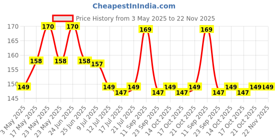 amazon.in Taparia 6" Hex Shank 2 Way Screwdriver (H 905), 1 Pc,Multicolor taparia Price History Graph from 3 May 2025 to 22 Nov 2025