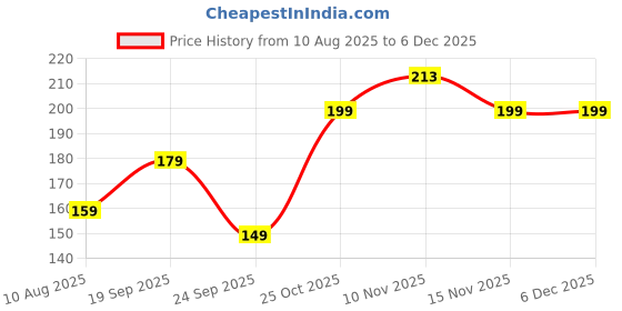 amazon.in TAPARIA 6 mm Flat Tip Masonry Drill Bit for Wall/Masonary Drilling (MD 6150, 6x90x150 mm, Pack of 2)-Sprial Flute Type-Home, DIY, Professional, Brick, Wall, Masonary-Drilling Price History Graph from 10 Aug 2025 to 5 Dec 2025