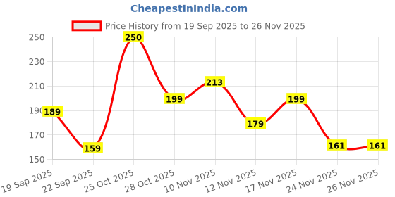 amazon.in TAPARIA 6 mm Flat Tip SDS Plus Hammer Drill Bit for Concrete Drilling (HDF 6160, 6x100x160 mm, Pack of 2)-Spiral Flute Type-Home, DIY, Professional Brick, Wall, Masonary-Drilling Price History Graph from 19 Sep 2025 to 26 Nov 2025