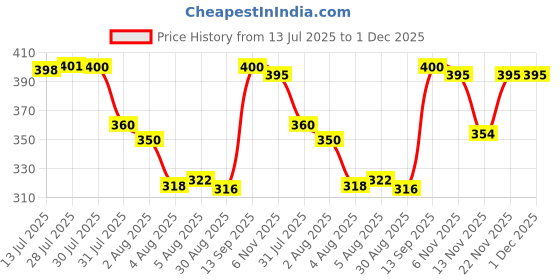 amazon.in Taparia 6" Velcro Disc With 6 Holes, Grit 320 - Pack Of 20 (Vdg 66320) taparia Price History Graph from 13 Jul 2025 to 30 Nov 2025
