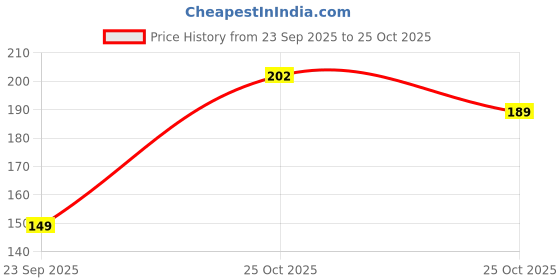 amazon.in TAPARIA 6.5 mm Flat Tip SDS Plus Hammer Drill Bit for Concrete Drilling (HDF 65110, 6.5x50x110 mm, Pack of 2)-Spiral Flute Type-Home, DIY, Professional Brick, Wall, Masonary-Drilling Price History Graph from 23 Sep 2025 to 25 Oct 2025