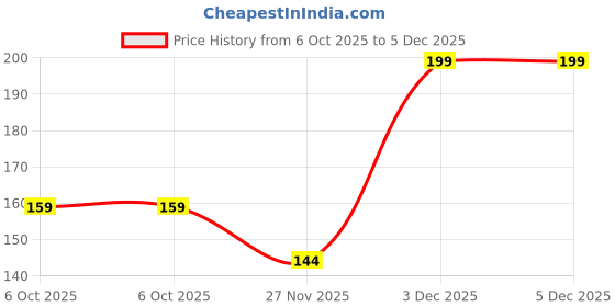amazon.in TAPARIA 6.5mm Cross Point Tip SDS Plus Hammer Drill Bit for Concrete/Masonry Drilling (HDC 65110, 6.5x50x110 mm, Pack of 2)-Home, DIY, Professional, Construction, Brick, Wall-Drilling Price History Graph from 6 Oct 2025 to 4 Dec 2025