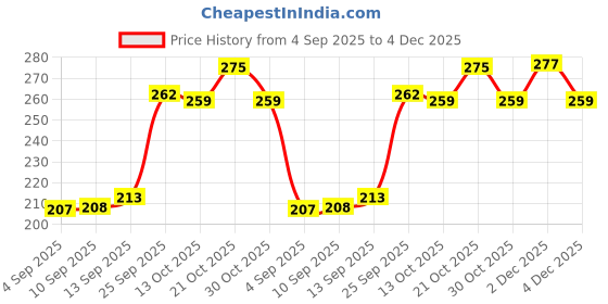 amazon.in TAPARIA 6mm Cross Point Tip SDS Plus Hammer Drill Bit for Concrete/Masonry Drilling (HDC 6260, 6x200x260 mm)-Home, DIY, Professional, Construction, Brick, Wall-Drilling Price History Graph from 4 Sep 2025 to 4 Dec 2025