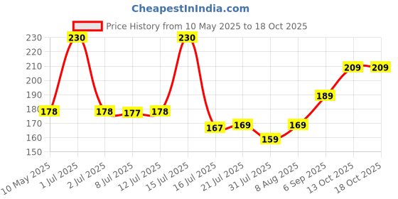 amazon.in Taparia 6Mm Pound Through Chisel (Wcb 06) Price History Graph from 10 May 2025 to 18 Oct 2025