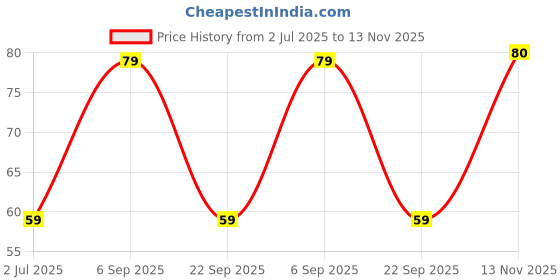 amazon.in Taparia 803 Steel Two in One Screw Driver (Green and Silver) Price History Graph from 2 Jul 2025 to 13 Nov 2025
