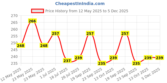 amazon.in Taparia 812 Screw Driver Set with Neon Bulb, Silver & Green, 1 Piece taparia Price History Graph from 12 May 2025 to 5 Dec 2025