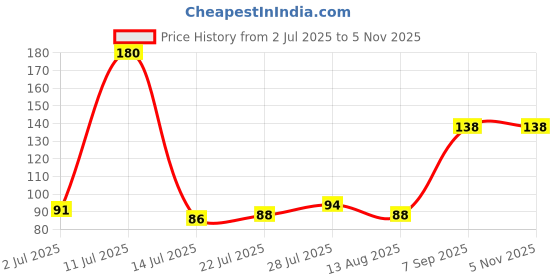amazon.in Taparia 850 Steel Two in One Screw Driver (Green and Silver) Price History Graph from 2 Jul 2025 to 4 Nov 2025