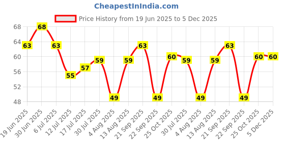 amazon.in Taparia 855 Steel Philips Tip No.2 Stubby Screw Driver (Green And Silver), 1 pc Price History Graph from 19 Jun 2025 to 5 Dec 2025