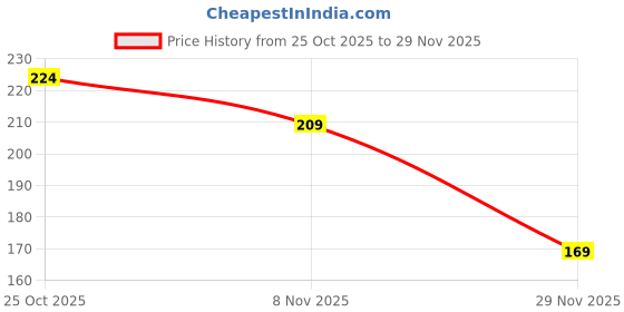 amazon.in TAPARIA 8mm Cross Point Tip SDS Plus Hammer Drill Bit for Concrete/Masonry Drilling (HDC 8110, 8x5x110 mm, Pack of 2)-Home, DIY, Professional, Construction, Brick, Wall-Drilling Price History Graph from 25 Oct 2025 to 29 Nov 2025