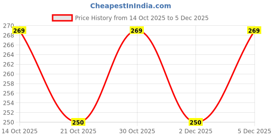 amazon.in TAPARIA 8mm Cross Point Tip SDS Plus Hammer Drill Bit for Concrete/Masonry Drilling (HDC 8310, 8x250x310 mm)-Home, DIY, Professional, Construction, Brick, Wall-Drilling Price History Graph from 14 Oct 2025 to 2 Dec 2025