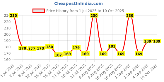 amazon.in Taparia 8Mm Pound Through Chisel (Wcb 08) taparia Price History Graph from 1 Jul 2025 to 9 Oct 2025