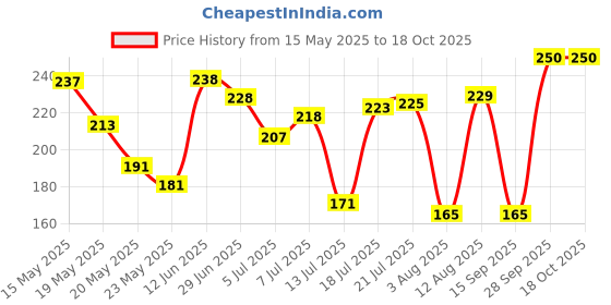 amazon.in Taparia 9" X 11" Silicon Carbide Wet Or Dry Emery Sheet, Grit 120 - Pack Of 10 (Alp 120) taparia Price History Graph from 15 May 2025 to 18 Oct 2025