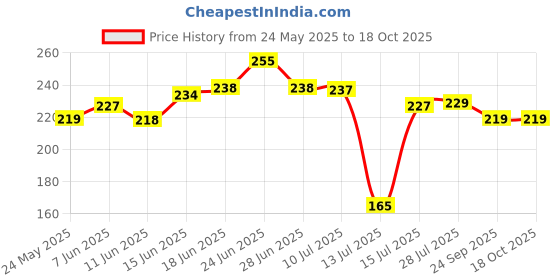 amazon.in Taparia 9" X 11" Silicon Carbide Wet Or Dry Emery Sheet, Grit 150 - Pack Of 10 (Alp 150) Price History Graph from 24 May 2025 to 18 Oct 2025