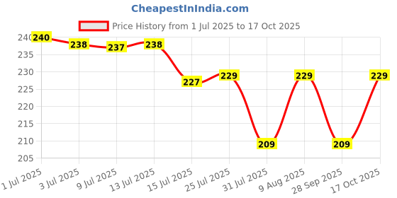amazon.in Taparia 9" X 11" Silicon Carbide Wet Or Dry Emery Sheet, Grit 180 - Pack Of 10 (Alp 180) taparia Price History Graph from 1 Jul 2025 to 17 Oct 2025