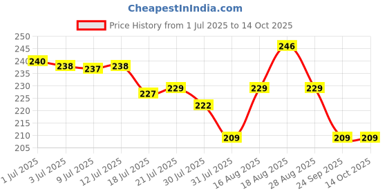 amazon.in Taparia 9" X 11" Silicon Carbide Wet Or Dry Emery Sheet, Grit 220 - Pack Of 10 (Alp 220) Price History Graph from 1 Jul 2025 to 13 Oct 2025