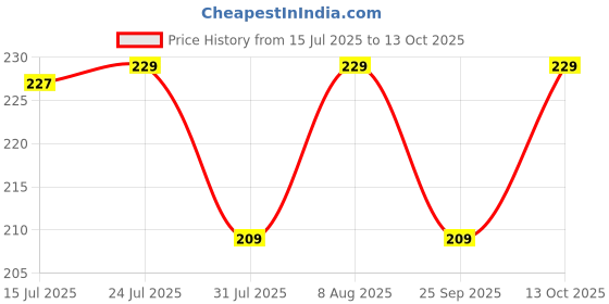 amazon.in Taparia 9" X 11" Silicon Carbide Wet Or Dry Emery Sheet, Grit 320 - Pack Of 10 (Alp 320) Price History Graph from 15 Jul 2025 to 13 Oct 2025