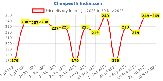 amazon.in Taparia 9" X 11" Silicon Carbide Wet Or Dry Emery Sheet, Grit 80 - Pack Of 10 (Alp 80) Price History Graph from 1 Jul 2025 to 30 Nov 2025