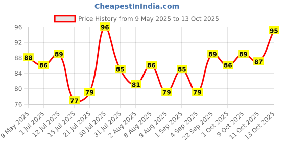 amazon.in Taparia 974 Steel Two in One Stubby Screw Driver (Green and Silver) taparia Price History Graph from 9 May 2025 to 13 Oct 2025
